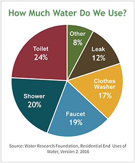 How Much Water Do We Use Bathroom Fix It