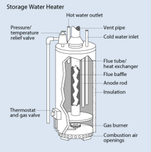 Natural gas storage water heater 298x300 1